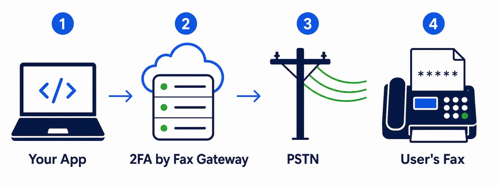 Auth flow: your app to the 2FA by Fax gateway, over the PSTN, to the user's fax machine